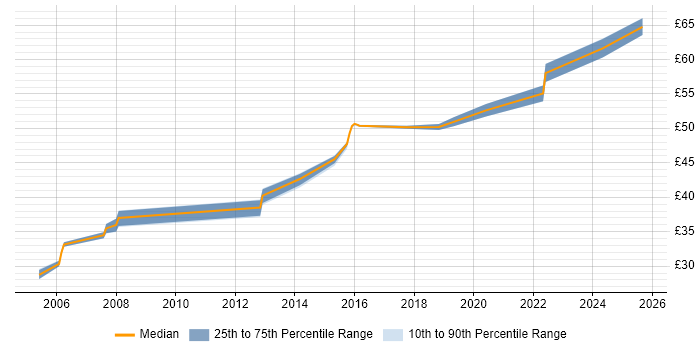 Contractor hourly rate distribution trend for jobs in Luton citing OO