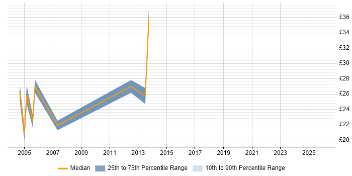 Contractor hourly rate distribution trend for jobs in Luton citing Oracle