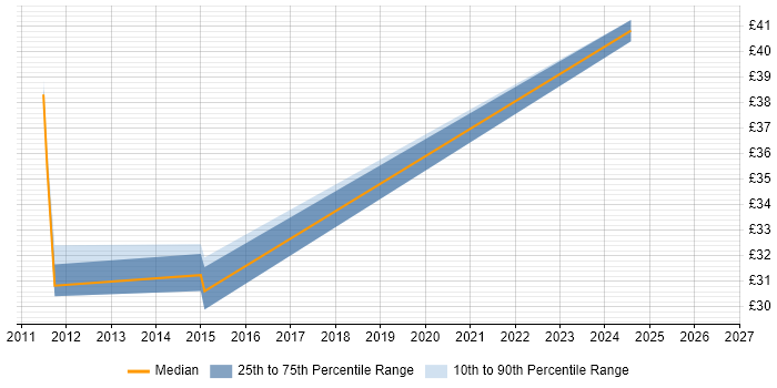 Contractor hourly rate distribution trend for jobs in Luton citing PCI DSS