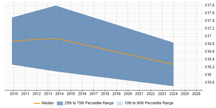 Contractor hourly rate distribution trend for jobs in Luton citing Performance Management