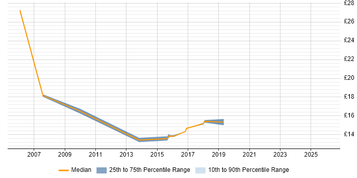 Contractor hourly rate distribution trend for jobs in Luton citing Pharmaceutical