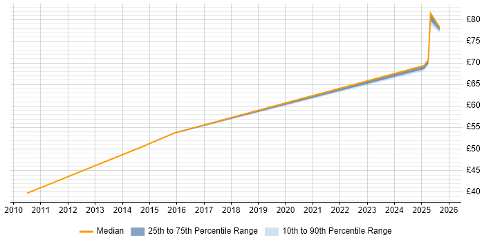 Contractor hourly rate distribution trend for jobs in Luton citing Physics