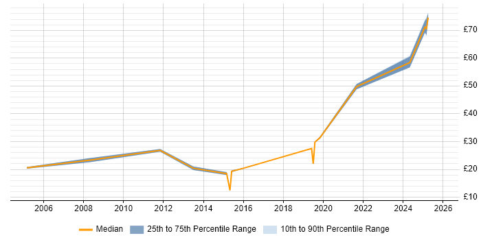 Contractor hourly rate distribution trend for jobs in Luton citing Presentation Skills