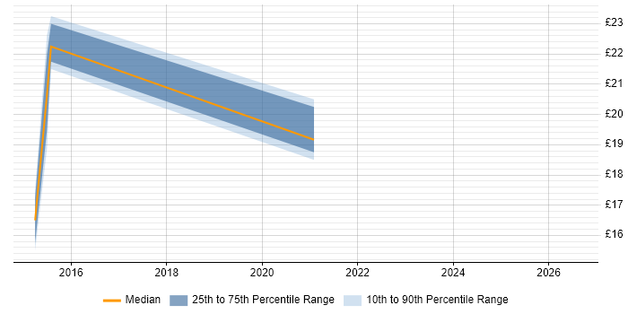 Contractor hourly rate distribution trend for jobs in Luton citing Preventative Maintenance