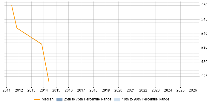 Contractor hourly rate distribution trend for jobs in Luton citing PRINCE2