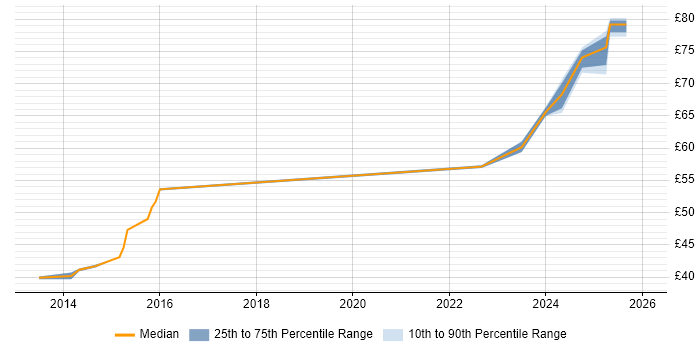 Contractor hourly rate distribution trend for Principal Engineer job vacancies in Luton