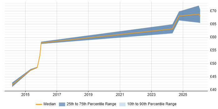 Contractor hourly rate distribution trend for Principal Software Engineer job vacancies in Luton