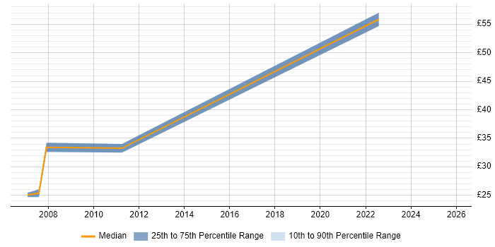 Contractor hourly rate distribution trend for jobs in Luton citing Project Delivery