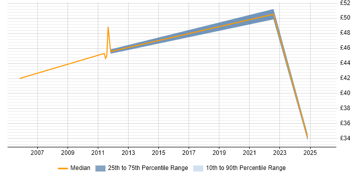 Contractor hourly rate distribution trend for Project Manager job vacancies in Luton