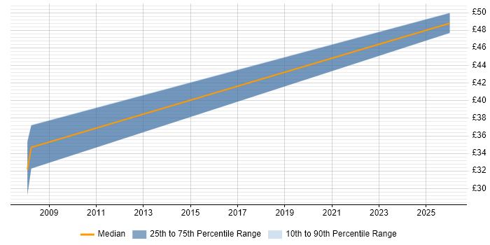 Contractor hourly rate distribution trend for jobs in Luton citing PTC Creo