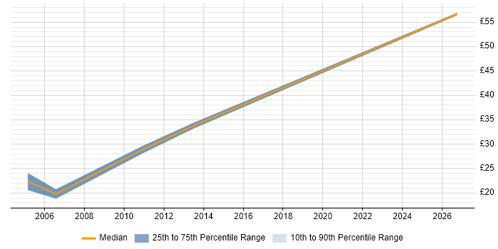 Contractor hourly rate distribution trend for jobs in Luton citing Relational Database