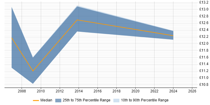 Contractor hourly rate distribution trend for jobs in Luton citing Remedy