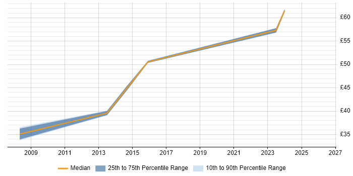 Contractor hourly rate distribution trend for jobs in Luton citing Requirements Engineering