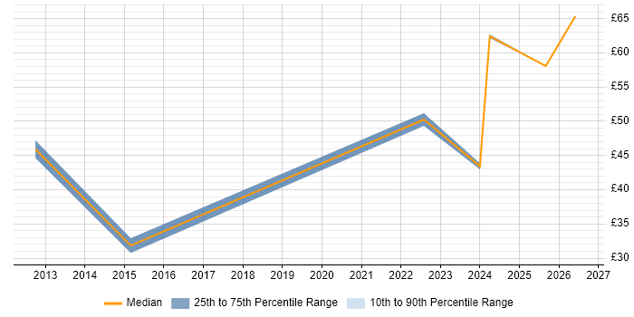 Contractor hourly rate distribution trend for jobs in Luton citing Risk Management