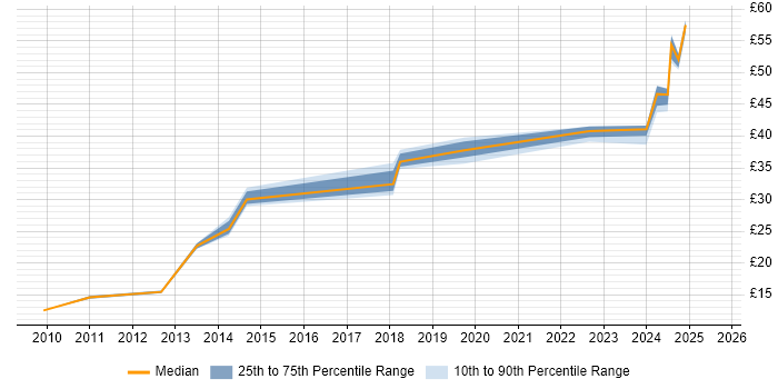 Contractor hourly rate distribution trend for jobs in Luton citing SAP Contractor hourly rate distribution trend for jobs in Luton citing SAP