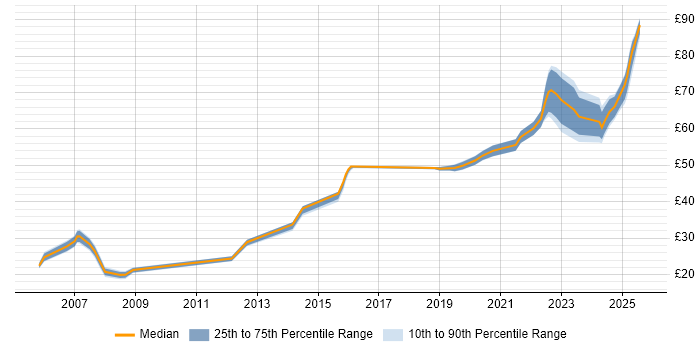 Contractor hourly rate distribution trend for jobs in Luton citing SC Cleared Contractor hourly rate distribution trend for jobs in Luton citing SC Cleared