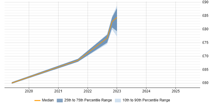 Contractor hourly rate distribution trend for jobs in Luton citing Scaled Agile Framework Contractor hourly rate distribution trend for jobs in Luton citing Scaled Agile Framework
