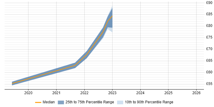 Contractor hourly rate distribution trend for jobs in Luton citing Scrum