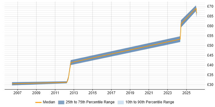 Contractor hourly rate distribution trend for jobs in Luton citing SDLC