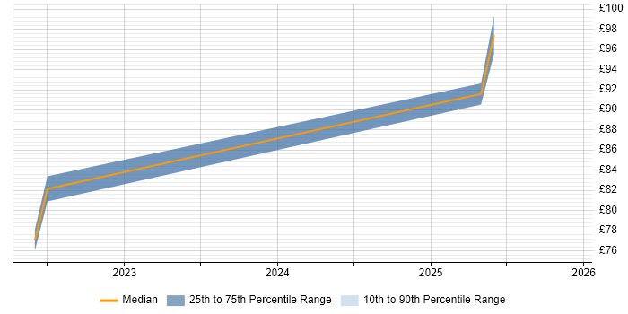 Contractor hourly rate distribution trend for jobs in Luton citing Security Architecture