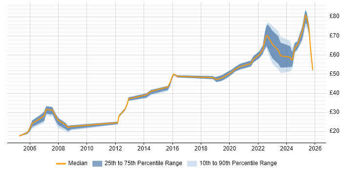 Contractor hourly rate distribution trend for jobs in Luton citing Security Cleared