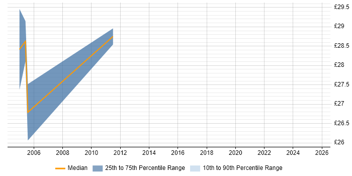 Contractor hourly rate distribution trend for Senior Analyst job vacancies in Luton