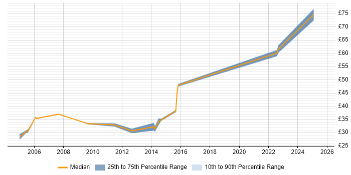 Contractor hourly rate distribution trend for Senior job vacancies in Luton