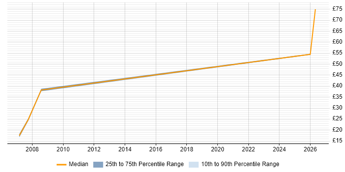 Contractor hourly rate distribution trend for jobs in Luton citing Service Management