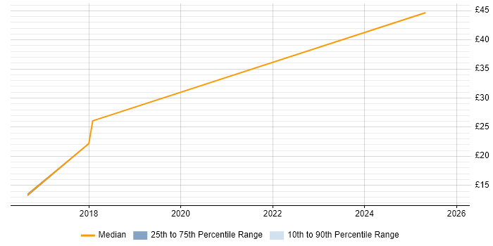 Contractor hourly rate distribution trend for jobs in Luton citing ServiceNow