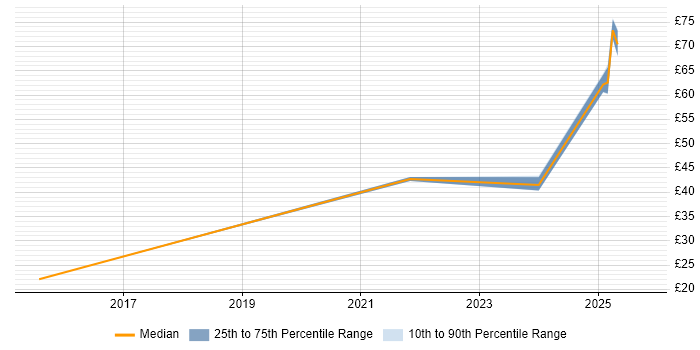 Contractor hourly rate distribution trend for jobs in Luton citing SharePoint