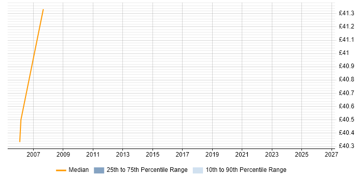 Contractor hourly rate distribution trend for Software Developer job vacancies in Luton