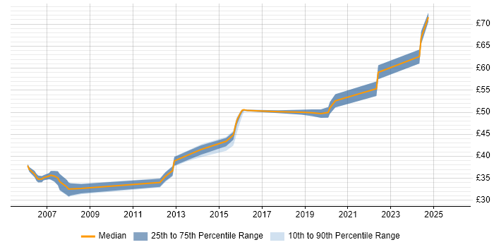 Contractor hourly rate distribution trend for Software Engineer job vacancies in Luton