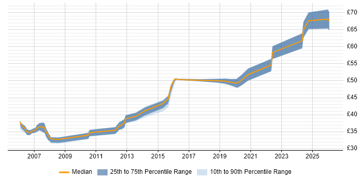 Contractor hourly rate distribution trend for jobs in Luton citing Software Engineering