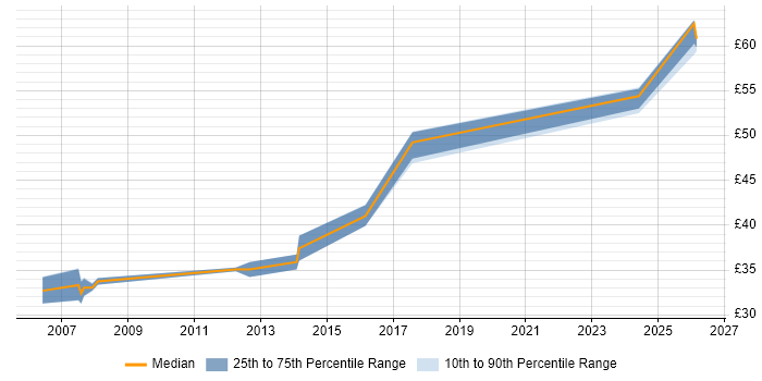 Contractor hourly rate distribution trend for jobs in Luton citing Software Testing