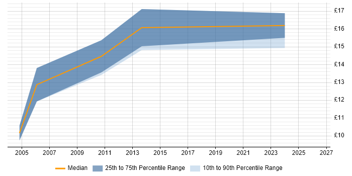 Contractor hourly rate distribution trend for jobs in Luton citing Spreadsheet