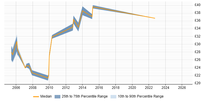Contractor hourly rate distribution trend for jobs in Luton citing SQL Server