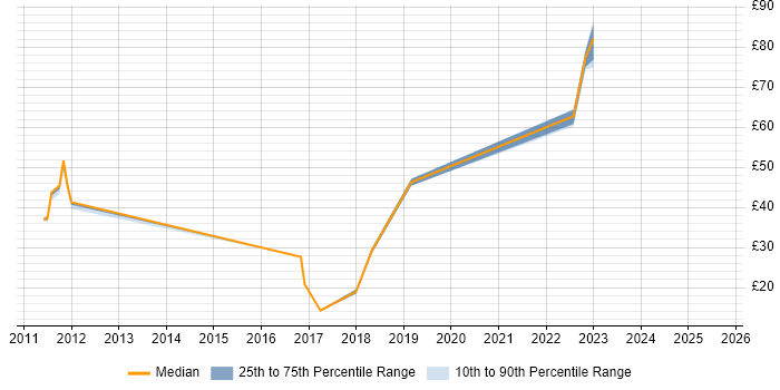 Contractor hourly rate distribution trend for jobs in Luton citing Stakeholder Management Contractor hourly rate distribution trend for jobs in Luton citing Stakeholder Management