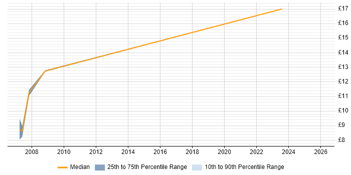 Contractor hourly rate distribution trend for Support Technician job vacancies in Luton