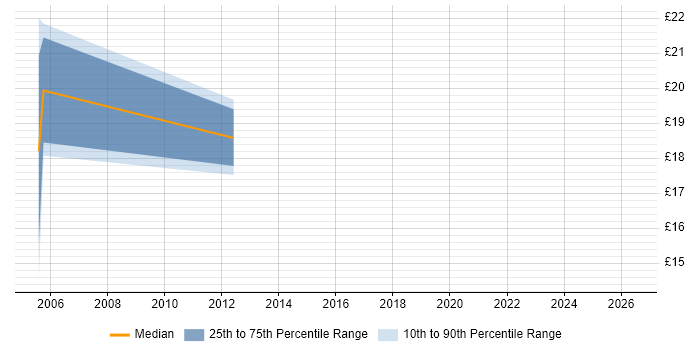 Contractor hourly rate distribution trend for Systems Analyst job vacancies in Luton