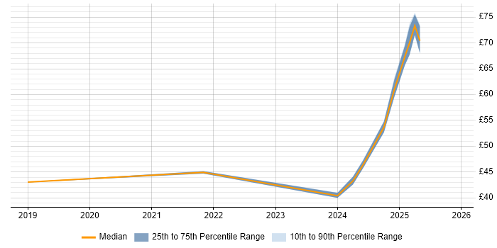 Contractor hourly rate distribution trend for jobs in Luton citing Teamcenter