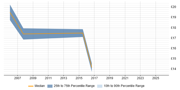 Contractor hourly rate distribution trend for Technical Analyst job vacancies in Luton