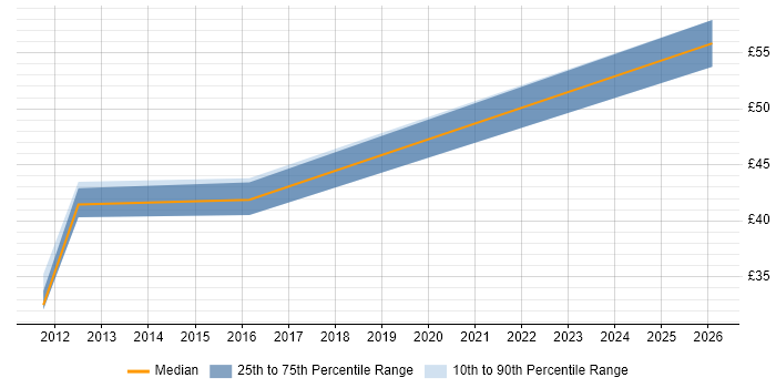 Contractor hourly rate distribution trend for jobs in Luton citing Test Scripting