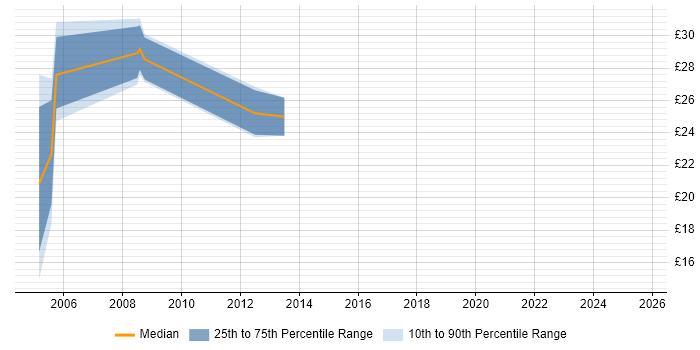 Contractor hourly rate distribution trend for jobs in Luton citing Unix Contractor hourly rate distribution trend for jobs in Luton citing Unix
