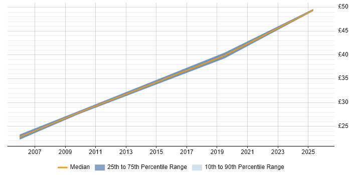 Contractor hourly rate distribution trend for jobs in Luton citing User Acceptance Testing