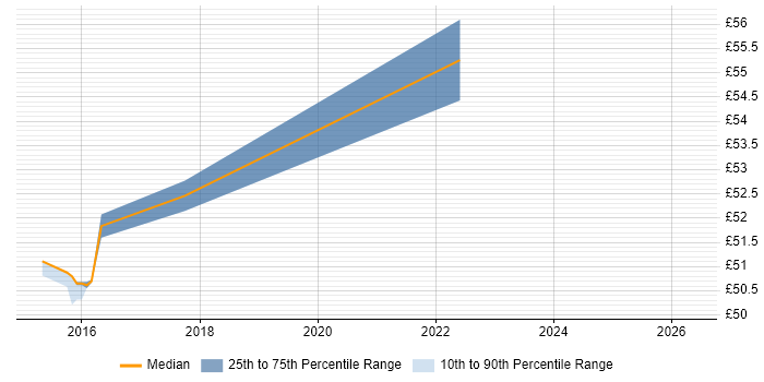 Contractor hourly rate distribution trend for jobs in Luton citing VectorCAST
