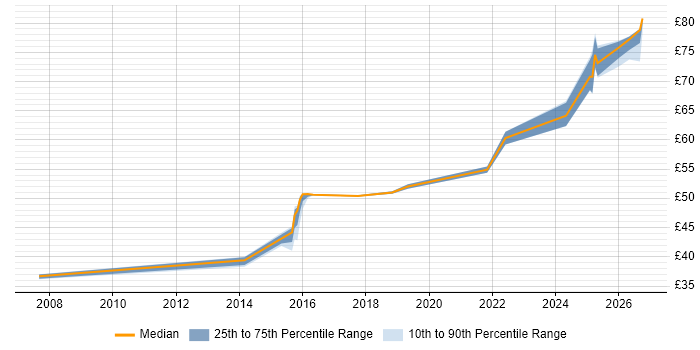Contractor hourly rate distribution trend for jobs in Luton citing Verification and Validation