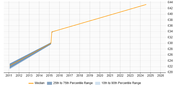 Contractor hourly rate distribution trend for jobs in Luton citing VMware
