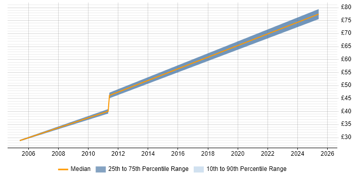 Contractor hourly rate distribution trend for jobs in Luton citing VPN