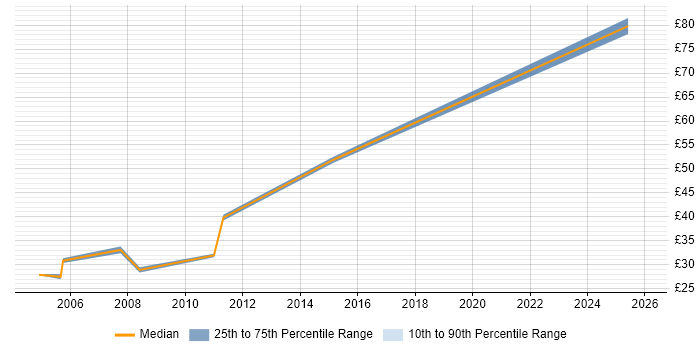 Contractor hourly rate distribution trend for jobs in Luton citing WAN