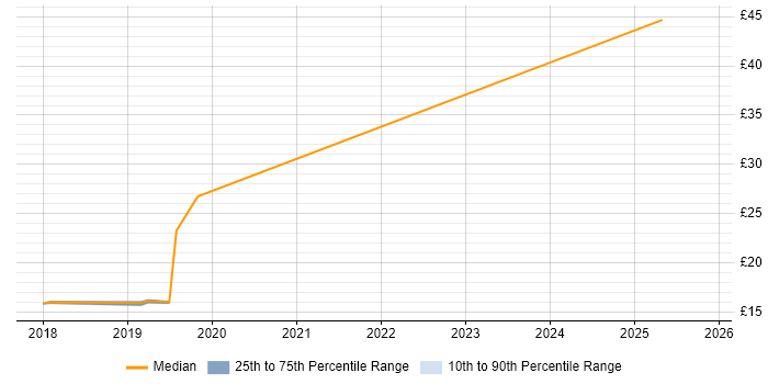 Contractor hourly rate distribution trend for jobs in Luton citing Windows 10